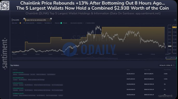 Santiment：前五大LINK钱包仍在增持，当前已占代币总供应量的18.15%