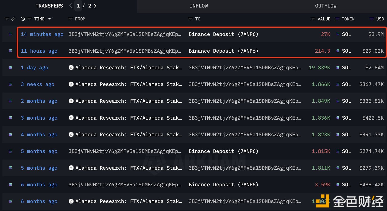 FTX/Alameda再向币安转入58,964枚SOL