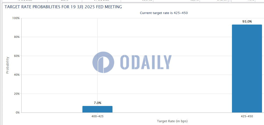 美国“小非农”数据发布后美联储3月维持利率不变的概率为93%