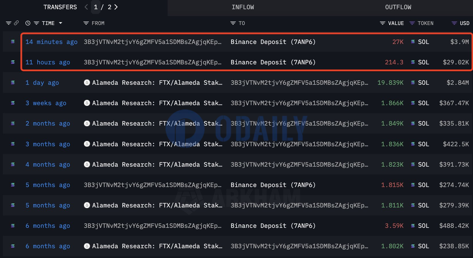 FTX/Alameda再向币安转入852万美元SOL