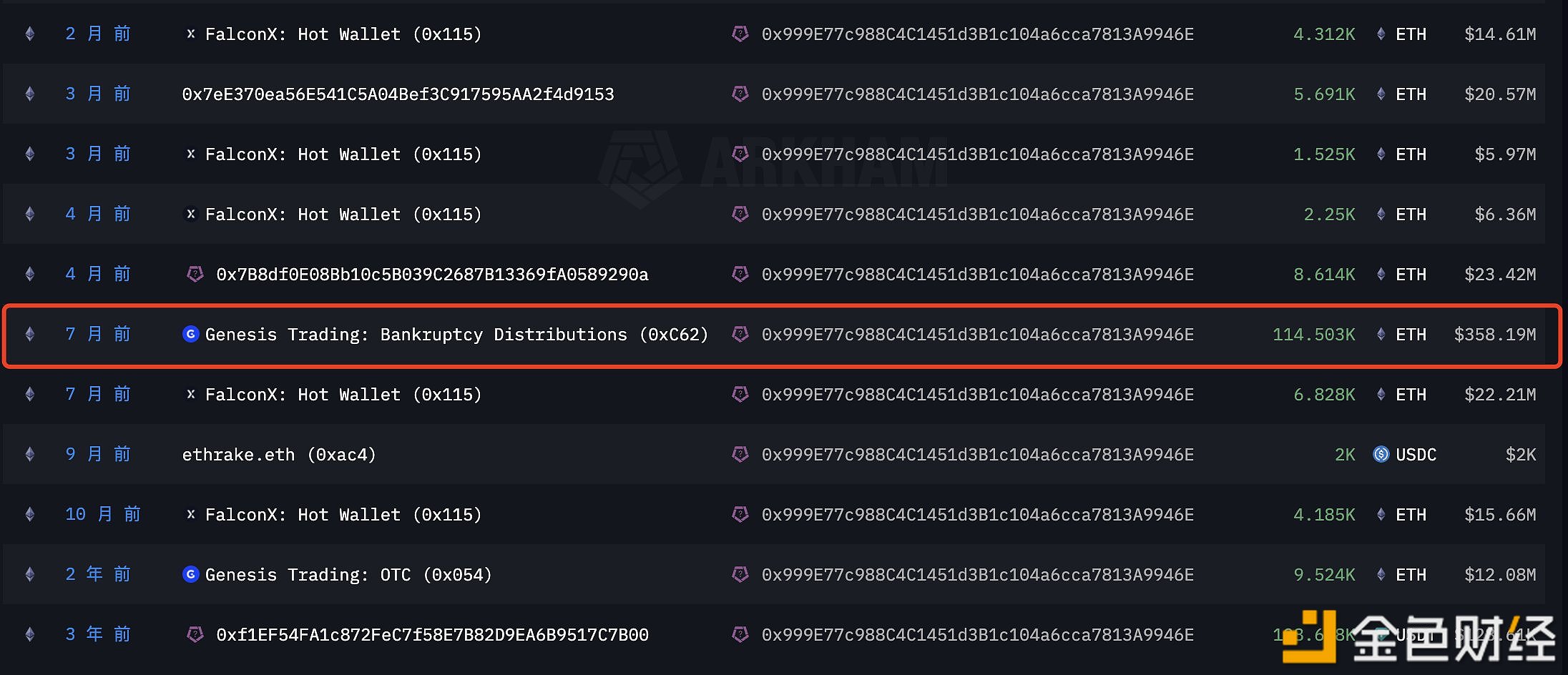 在Genesis Trading清算赔付中获赔ETH最多的巨鲸近2日已出售4万枚ETH