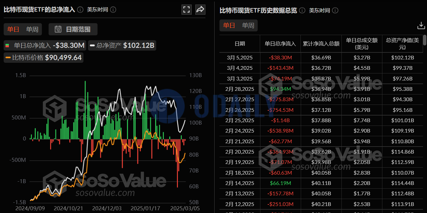 比特币现货ETF昨日总净流出 3829.58万美元，ETF净资产比率达5.69%