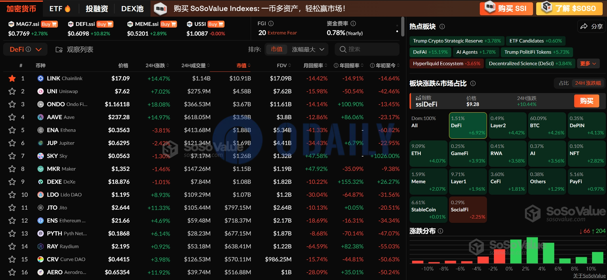 加密市场板块连续两日上涨，DeFi 板块涨超7%，BTC重返90000美元上方