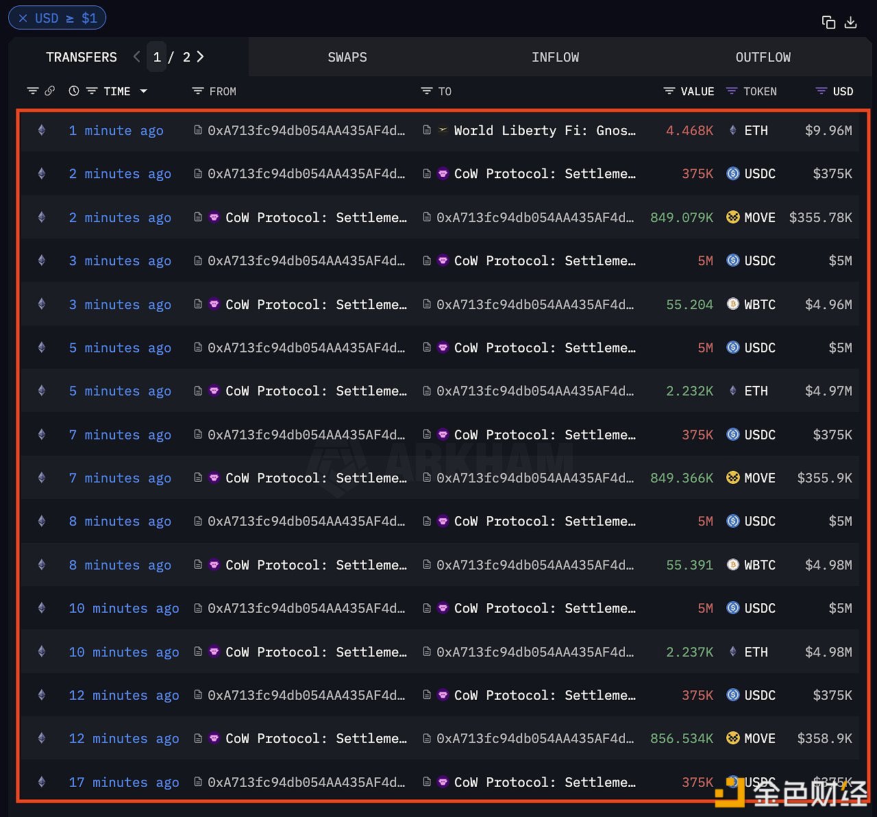 特朗普家族的WLFI项目购入2500万美元WBTC、ETH和MOVE代币