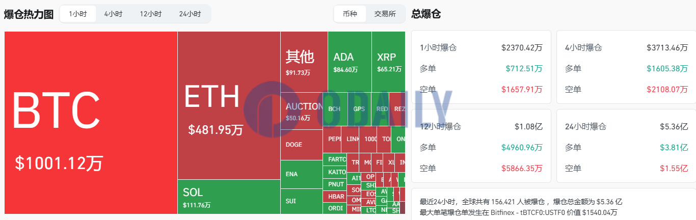 过去1小时全网爆仓2370.42万美元，主爆空单