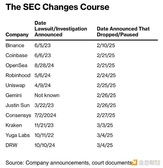 目前美 SEC 已驳回或暂停共 11 家加密公司/个人的诉讼和调查