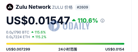 ZULU 24H涨幅110.6%，价格突破0.015 USDT