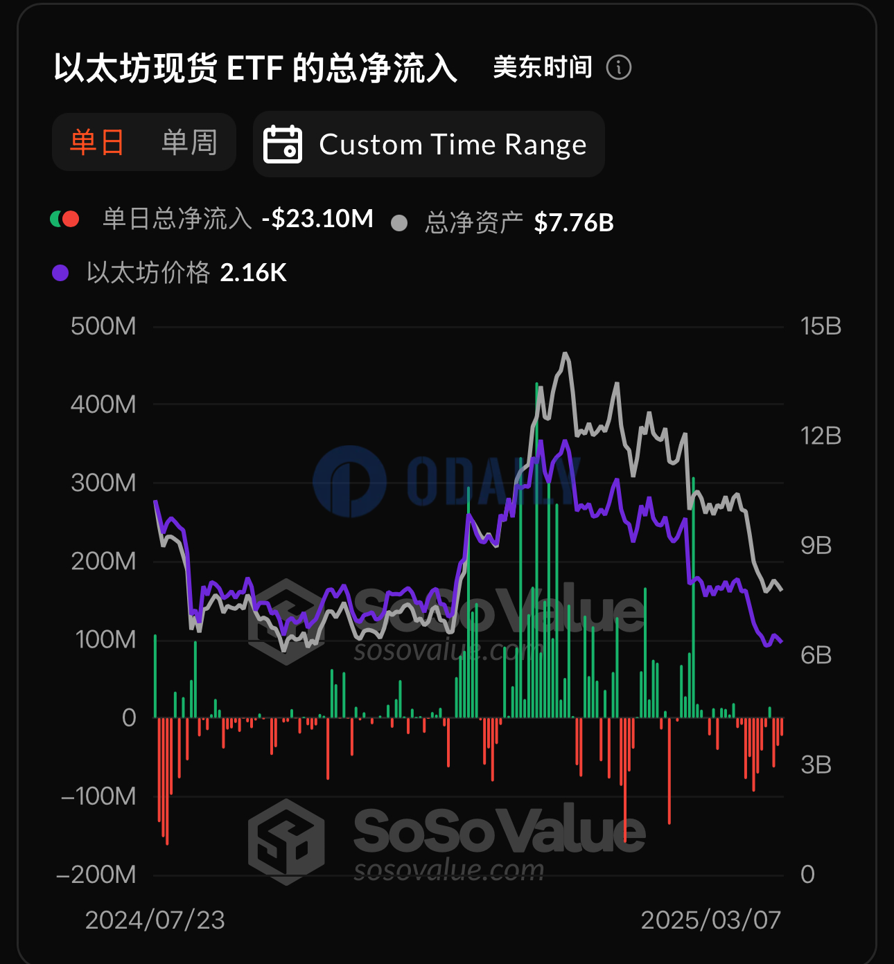 以太坊现货ETF昨日总净流出2309.61万美元，ETF净资产比率达2.98%