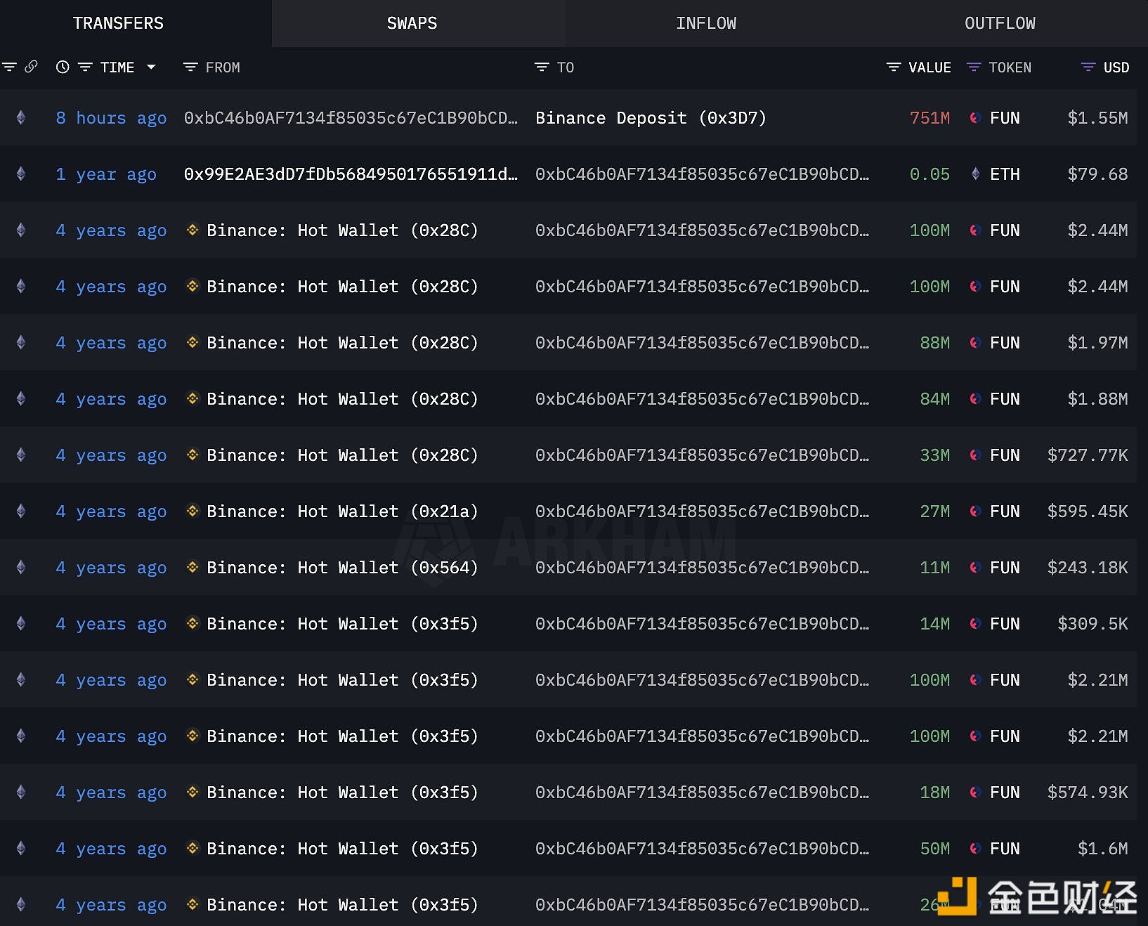 某鲸鱼地址8小时前将总供应6.83%的FUN存入Binance，亏损1670万美元