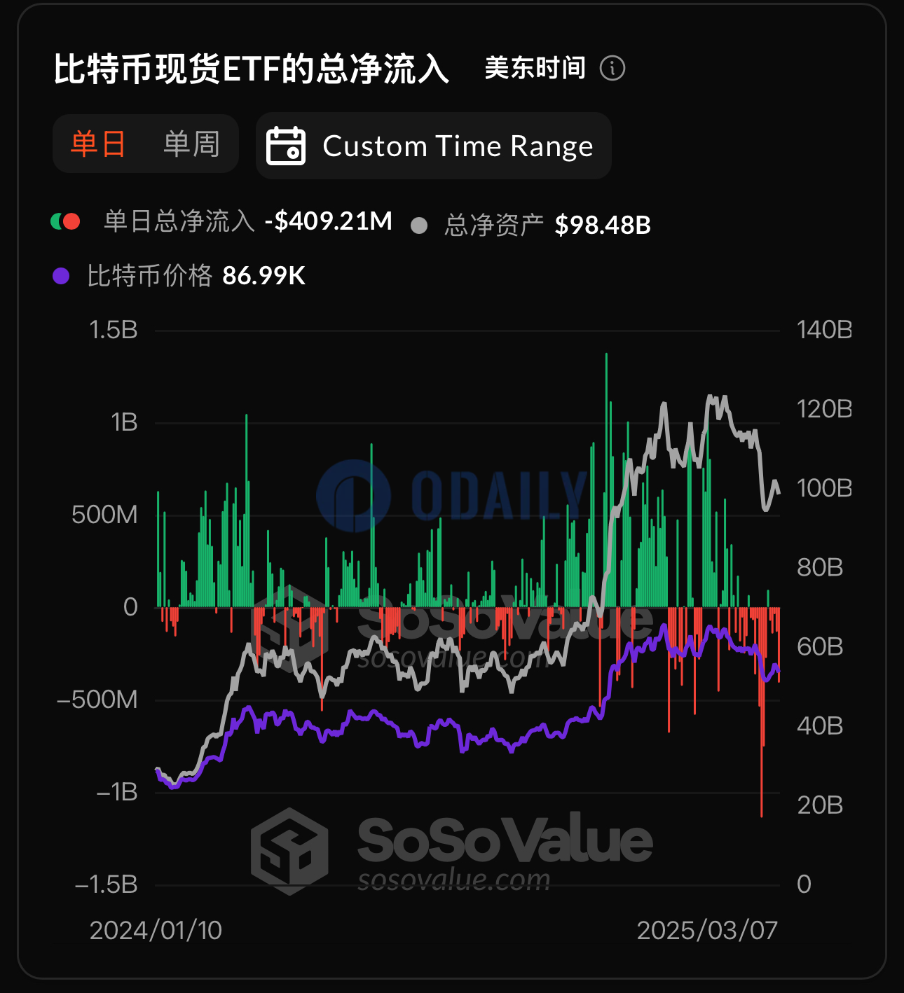 比特币现货ETF昨日总净流出4.09亿美元，持续5日净流出