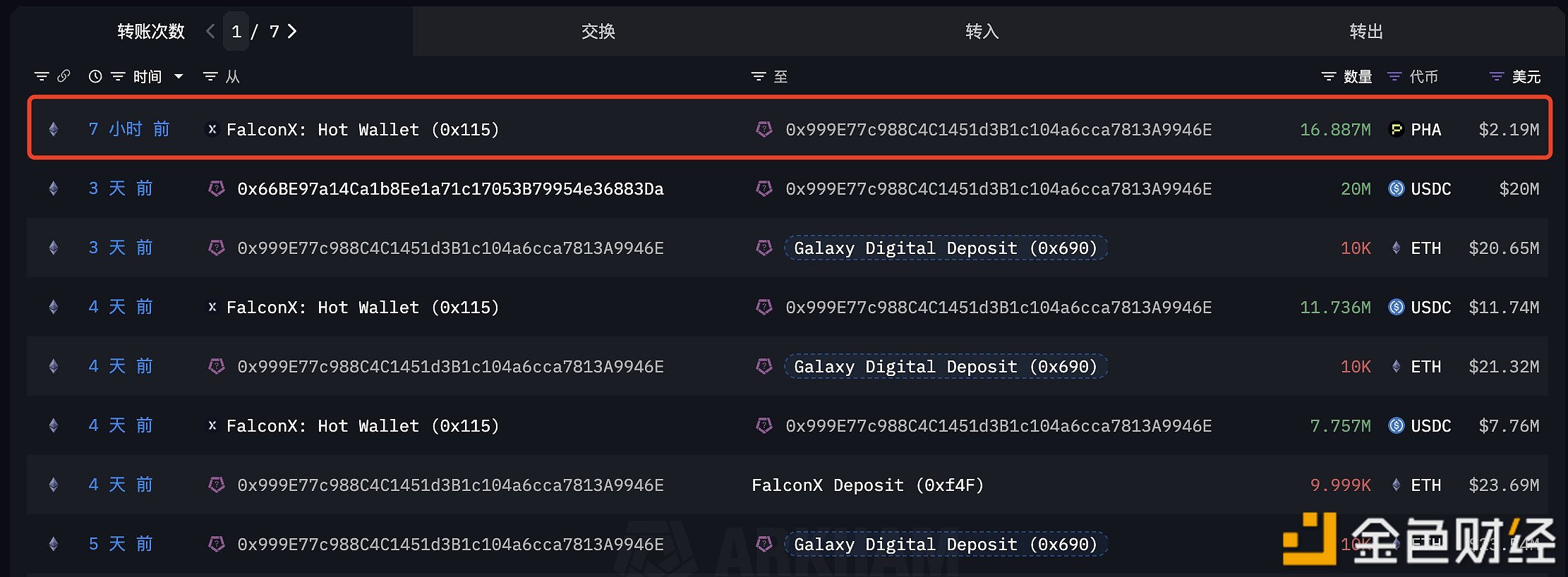 某巨鲸/机构于7小时前从FalconX收到1688万枚PHA