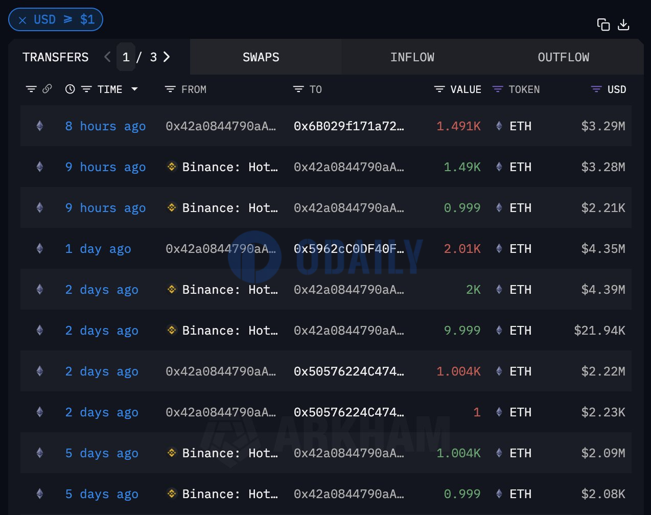 两大以太坊巨鲸12小时内加仓超7500枚ETH