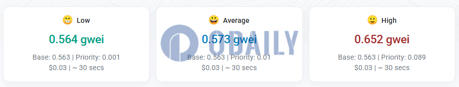 以太坊网络Gas费降至0.6 gwei下方