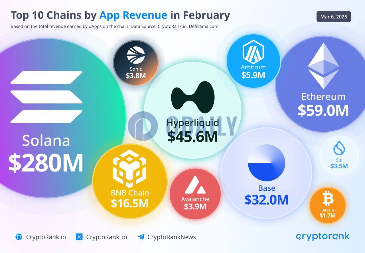 2月份BNB Chain应用收入达1650万美元，创历史新高