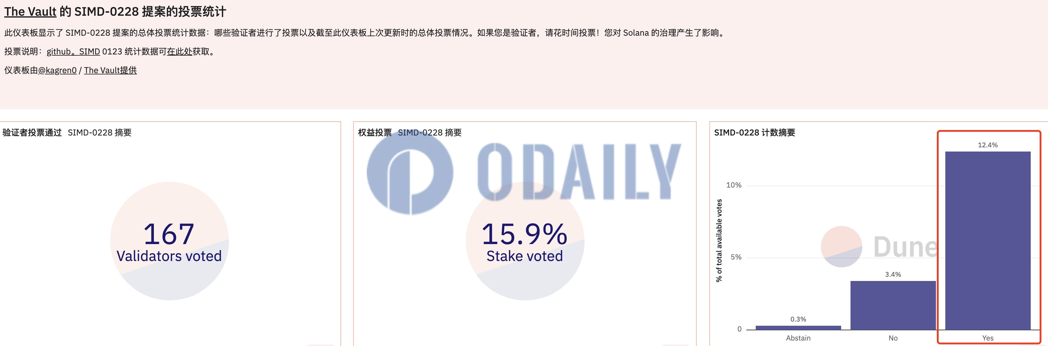 SOL最新提案SIMD-0228支持率达12.4%，若通过质押收益将缩水