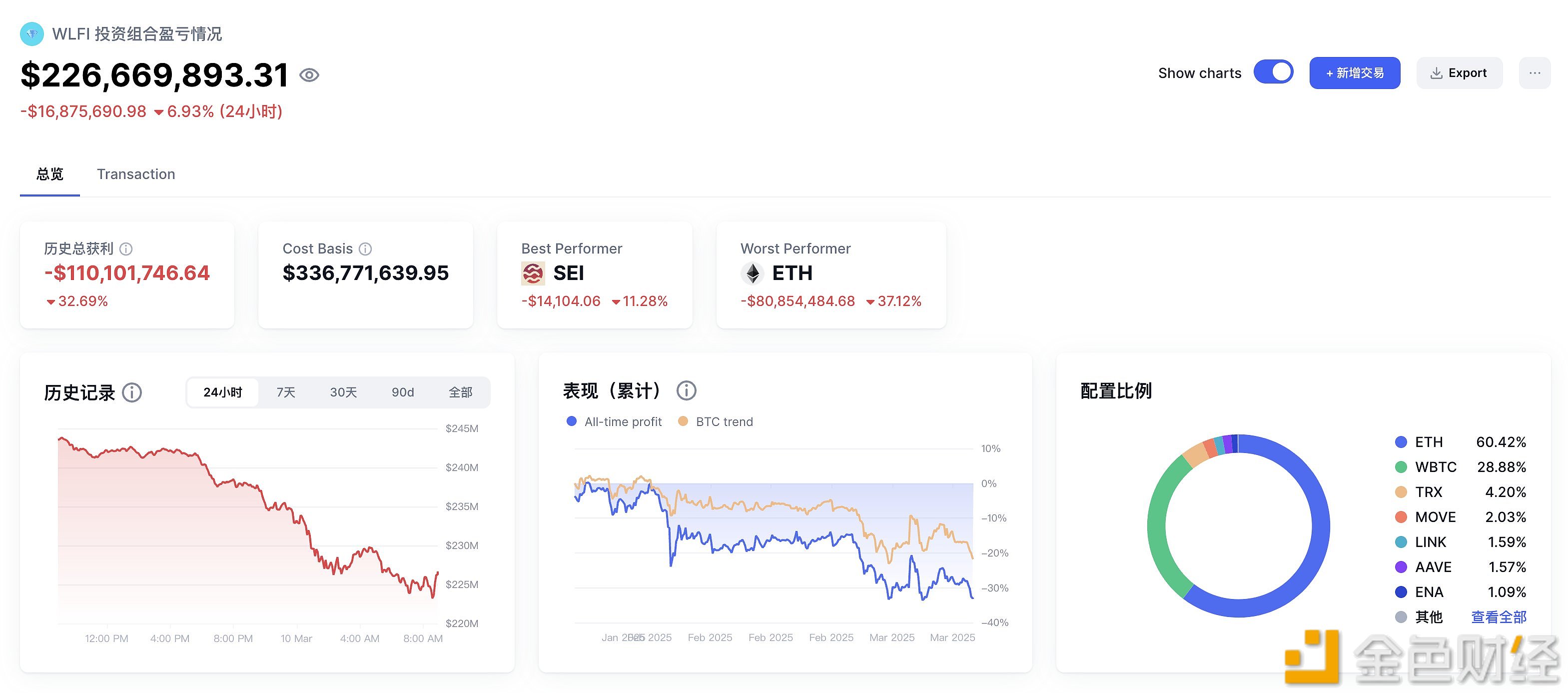 WLFI投资组合目前已经亏损 1.1 亿美元，ETH占整个投资组合的 65%