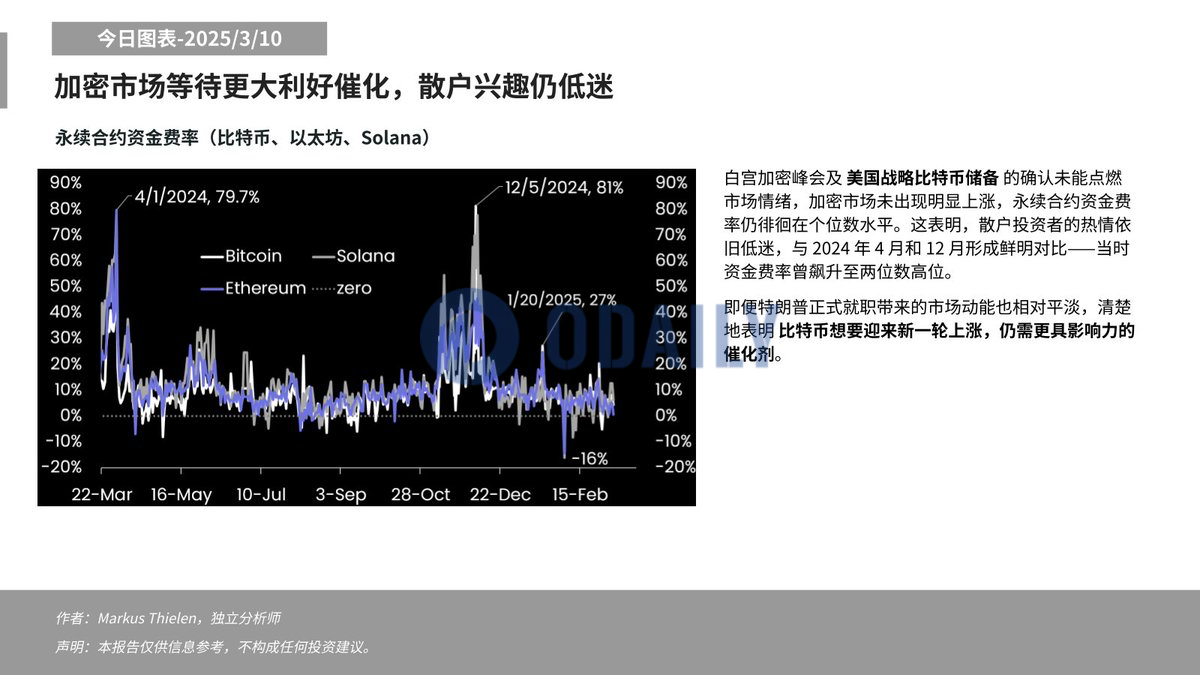 Matrixport：美国战略比特币储备未能点燃市场情绪，散户热情依旧低迷