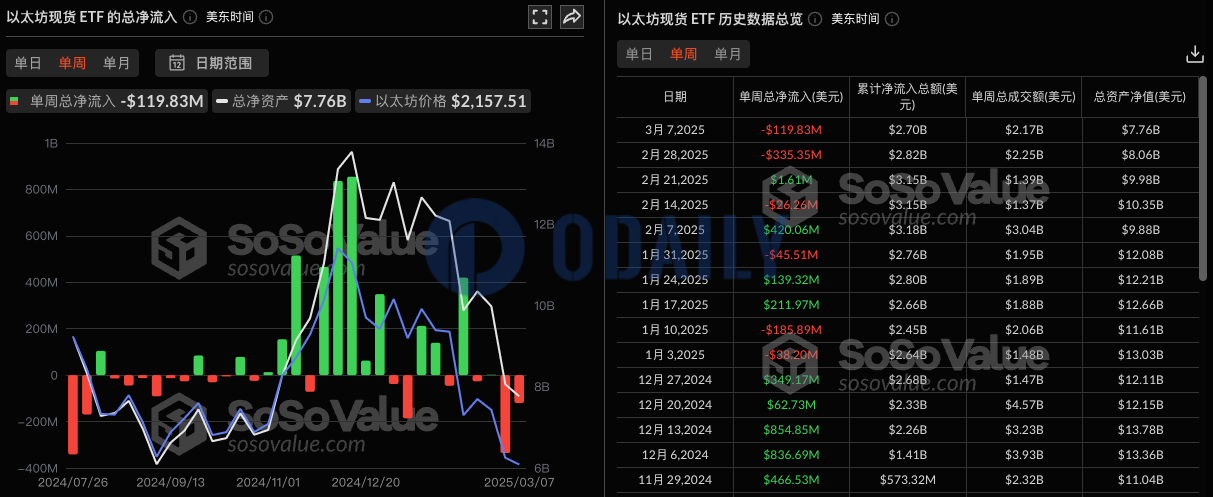 以太坊现货ETF上周单周净流出1.20亿美金，灰度以太坊迷你信托ETH净流入846万美