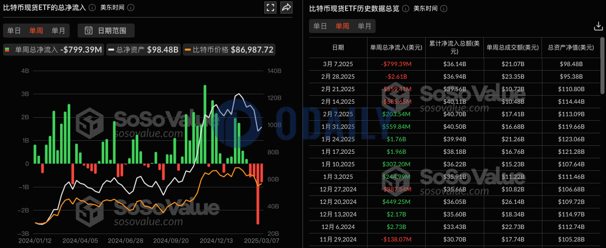 比特币现货ETF上周净流出7.99亿美金，仅灰度比特币迷你信托BTC实现净流入