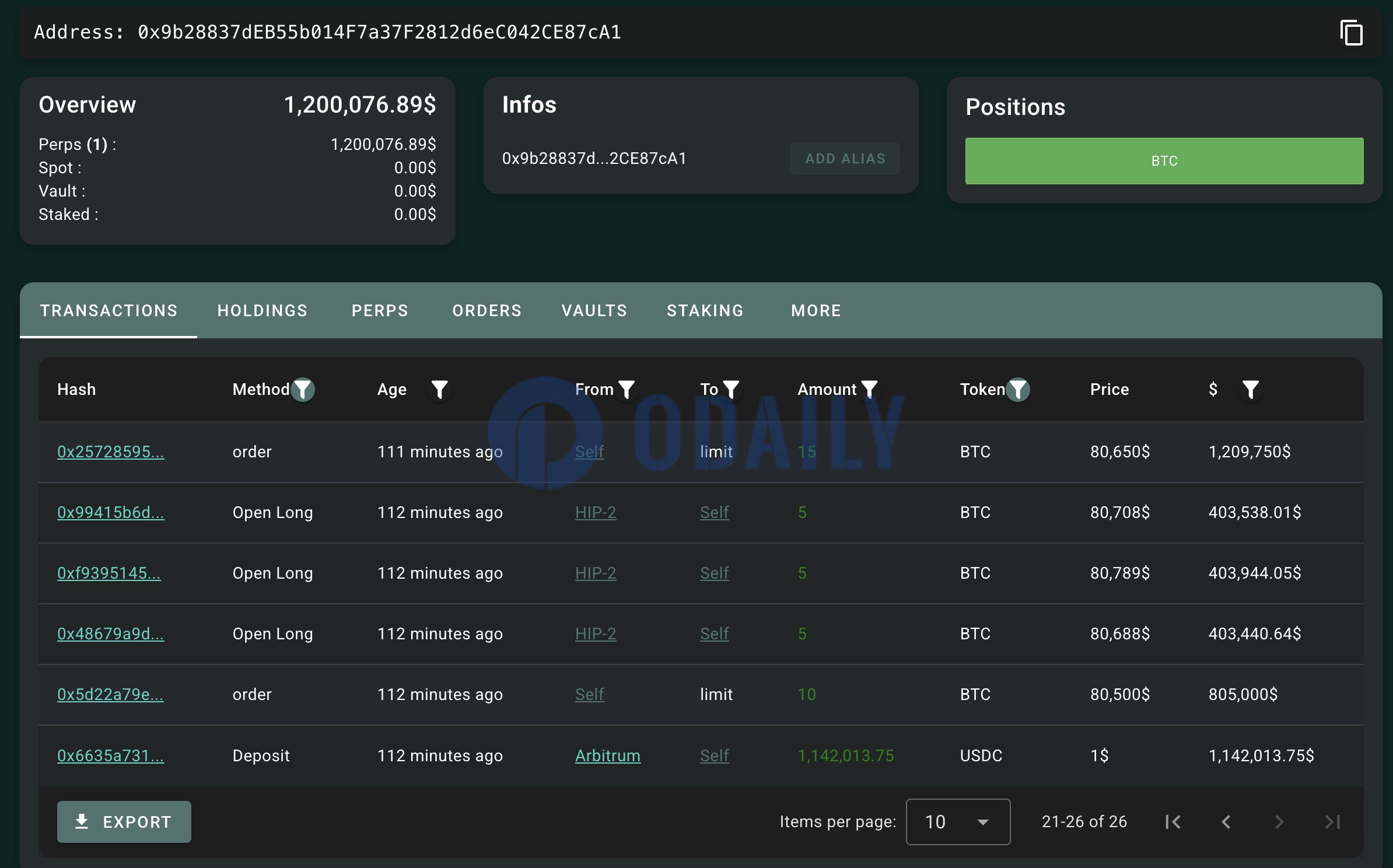 某鲸鱼向Hyperliquid存入114万枚USDC，并以20倍杠杆做多比特币