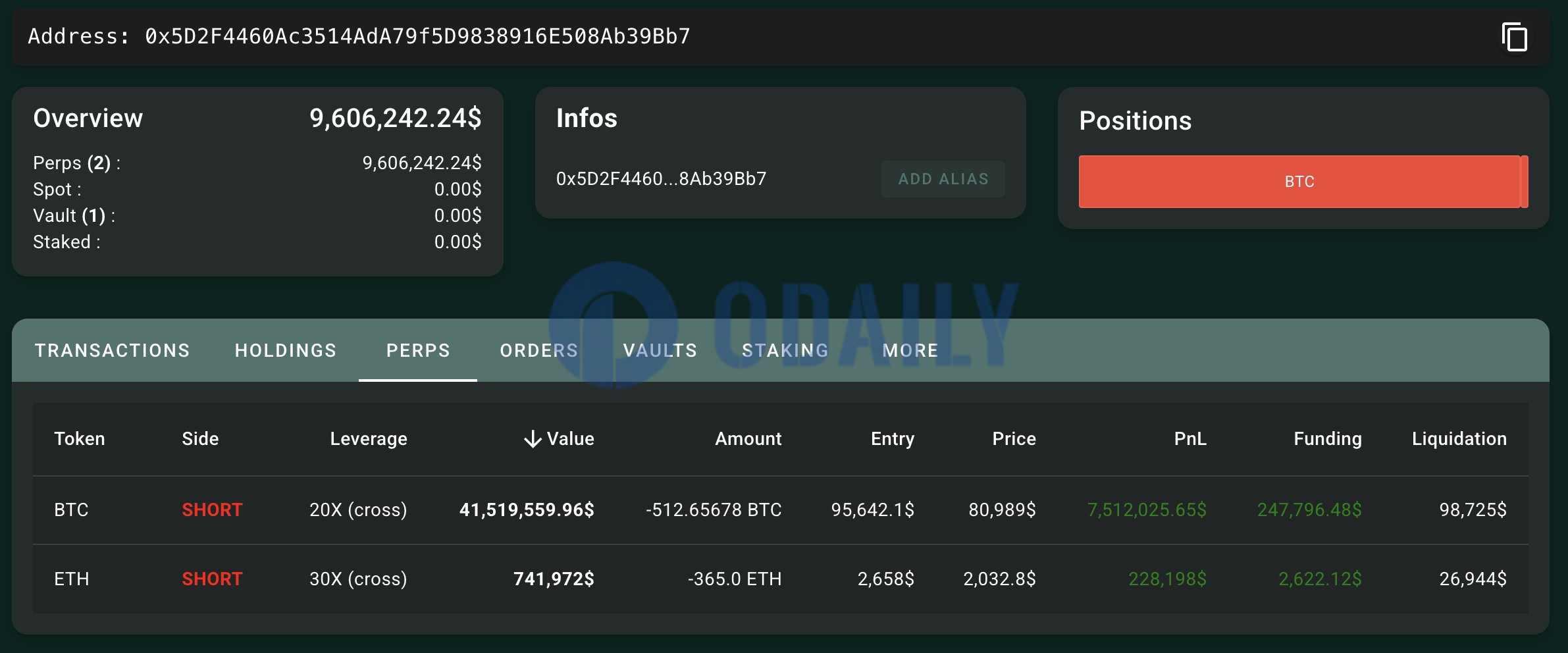 某鲸鱼精准做空BTC，未实现利润超750万美元