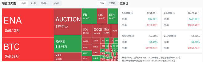 <b>突然暴跌！超20万人爆仓</b>