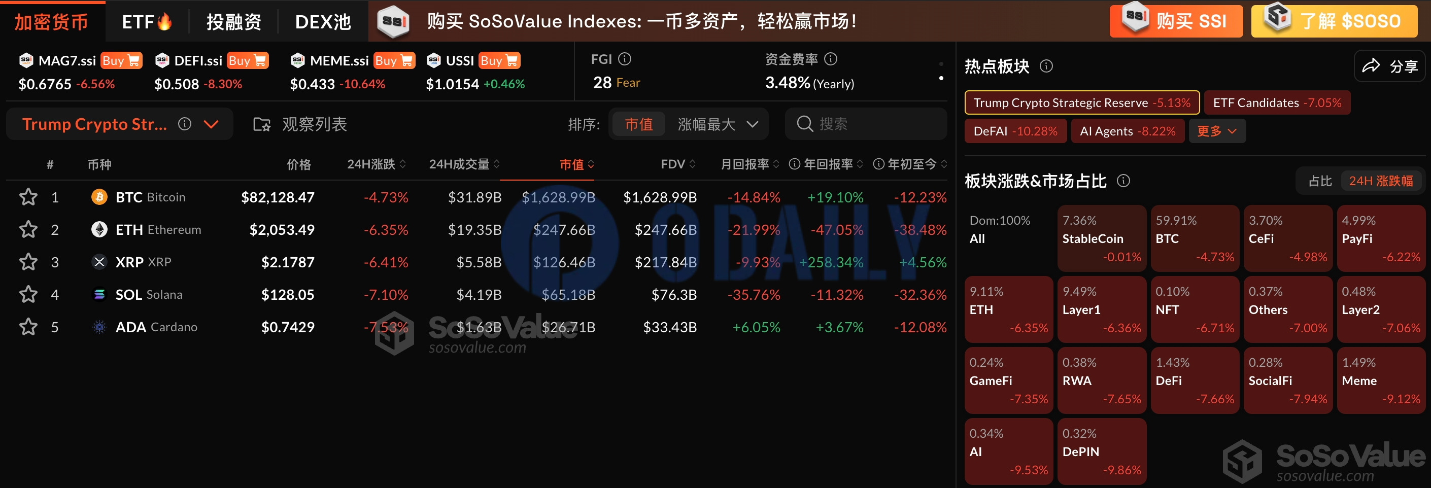 加密市场板块全线下挫，BTC最低触及80000美元，ETH跌超6%