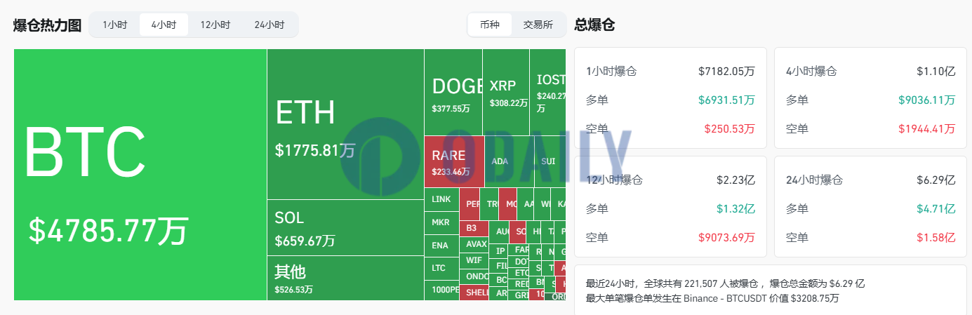 过去4小时全网爆仓1.1亿美元，主爆多单