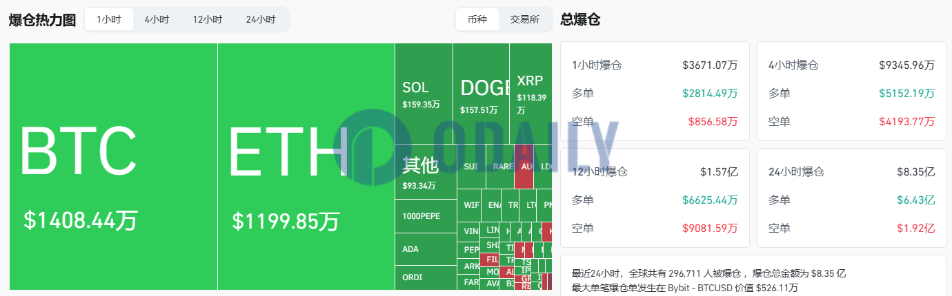 过去1小时全网爆仓3671.07万美元，主爆多单