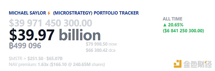 Strategy比特币持仓市值跌破400亿美元关口