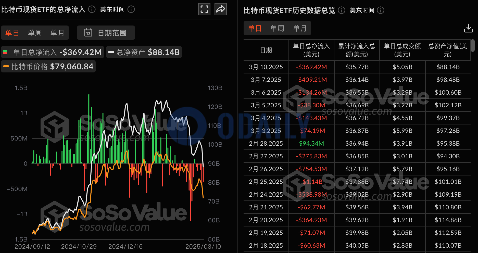 比特币现货ETF昨日总净流出3.69亿美元，持续6日净流出