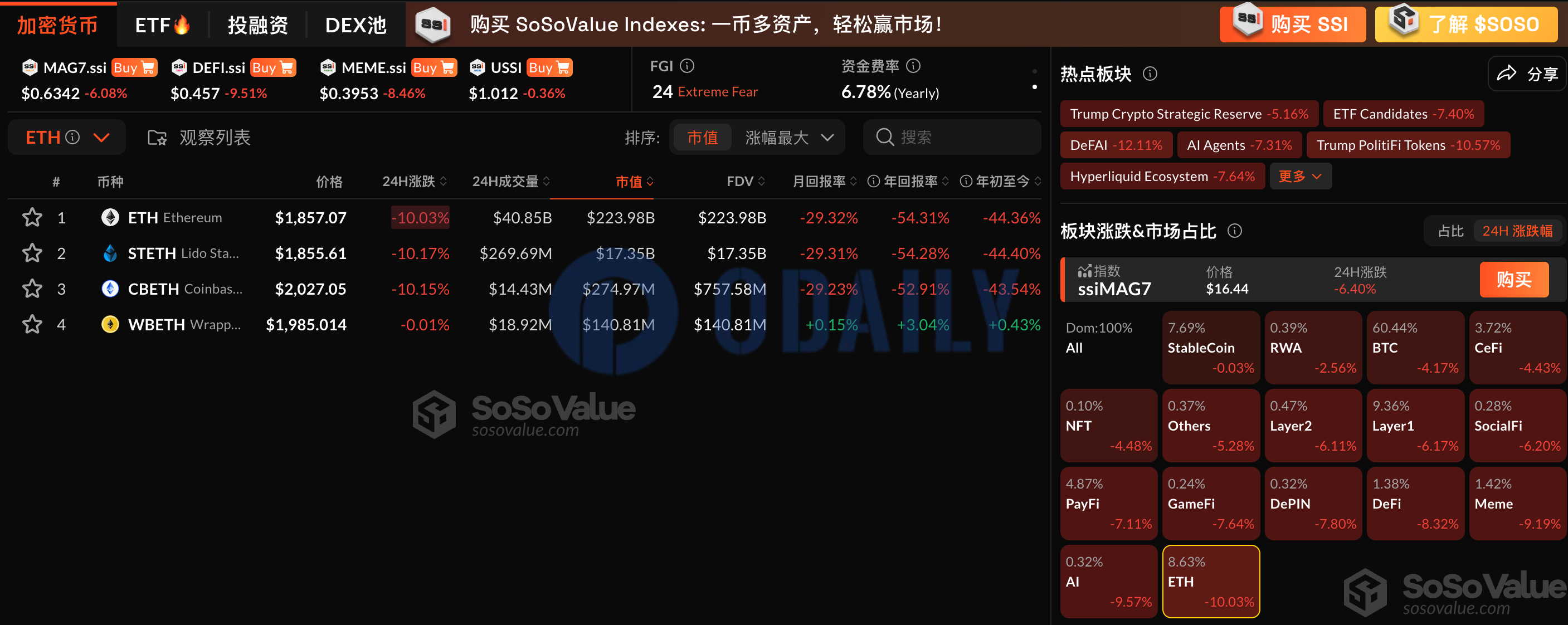 加密市场板块连续三日下跌，ETH跌超10%，BTC跌破80000美元