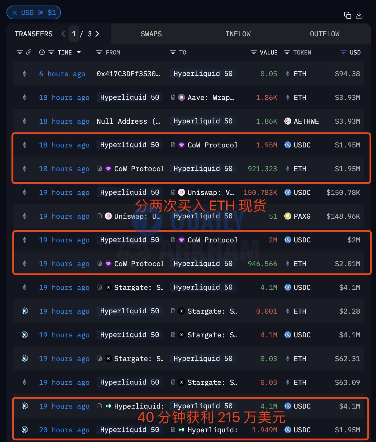 Hyperliquid巨鲸合约获利后转战现货，买入近2000枚ETH