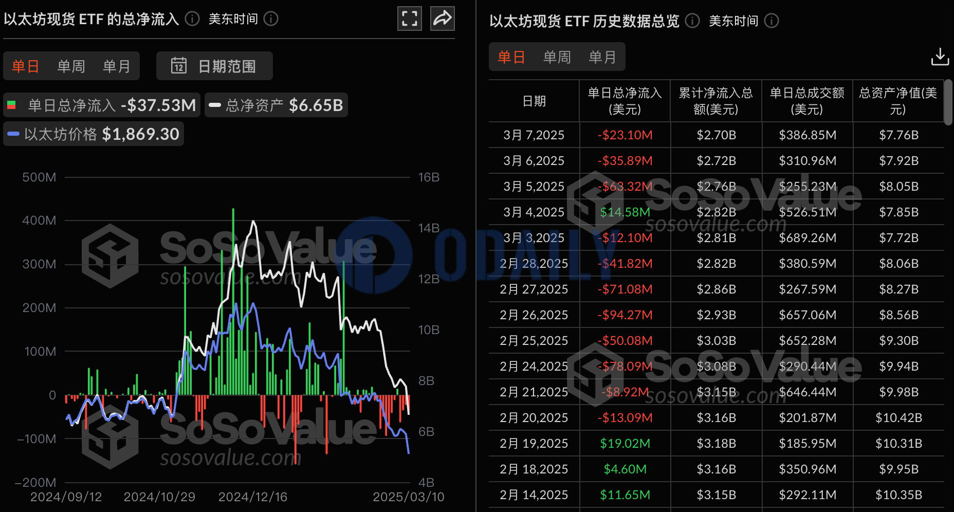 以太坊现货ETF昨日总净流出3752.70万美元，持续4日净流出