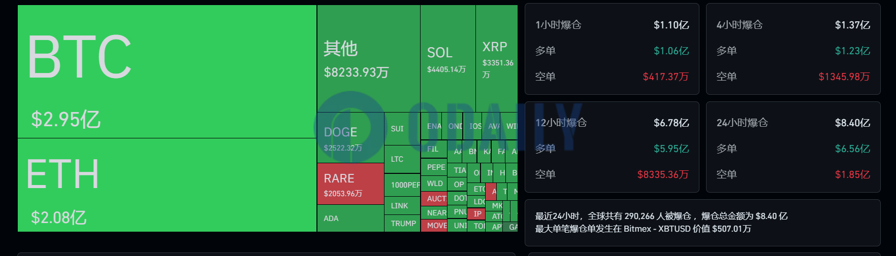过去24小时全网爆仓8.4亿美元，主爆多单