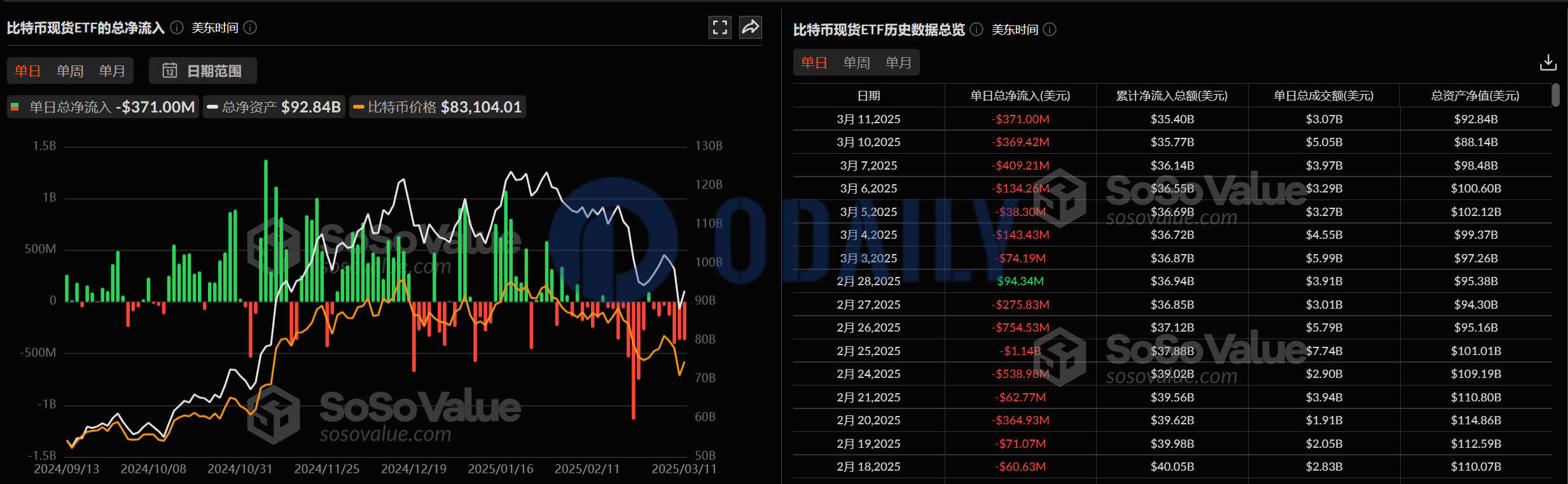 比特币现货ETF昨日总净流出3.71亿美元，持续7日净流出