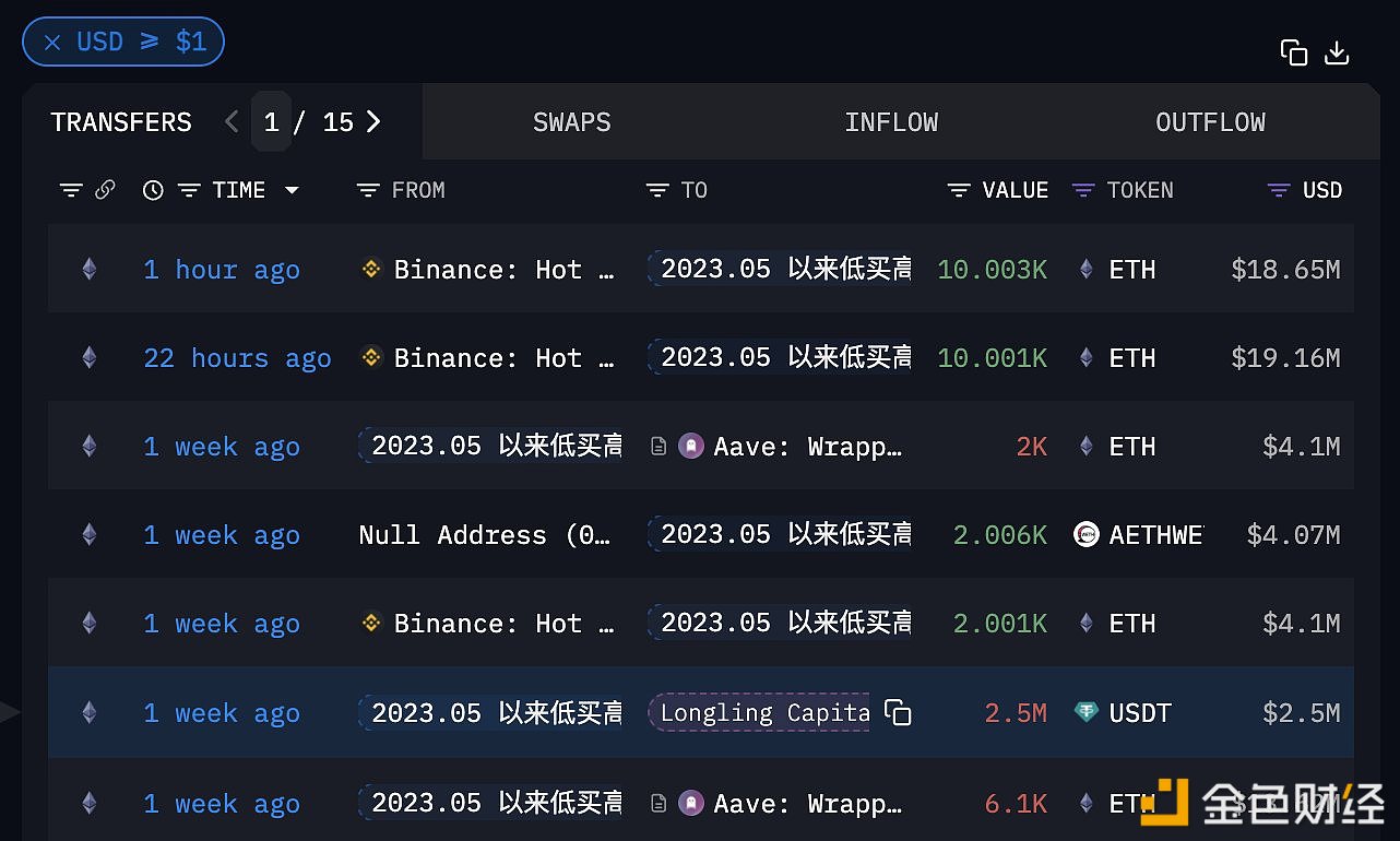 低买高卖ETH的巨鲸/机构1小时前再次加仓10003枚ETH，价值1865万美元