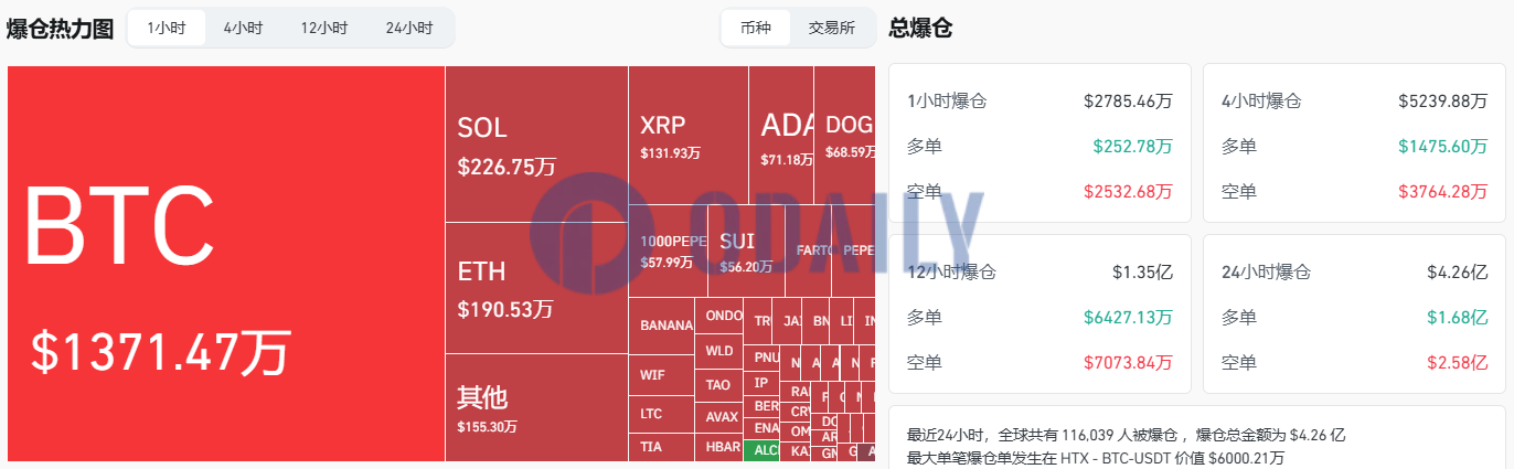 过去1小时全网爆仓2785.46万美元，主爆空单