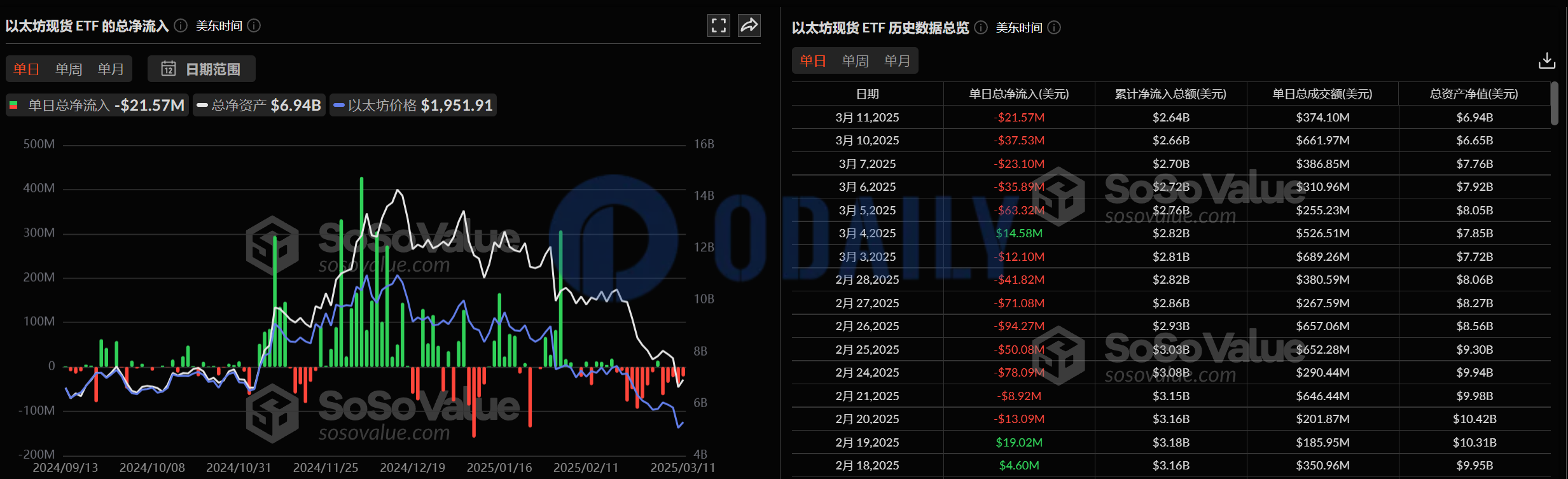 以太坊现货ETF昨日总净流出2157.09万美元，持续5日净流出