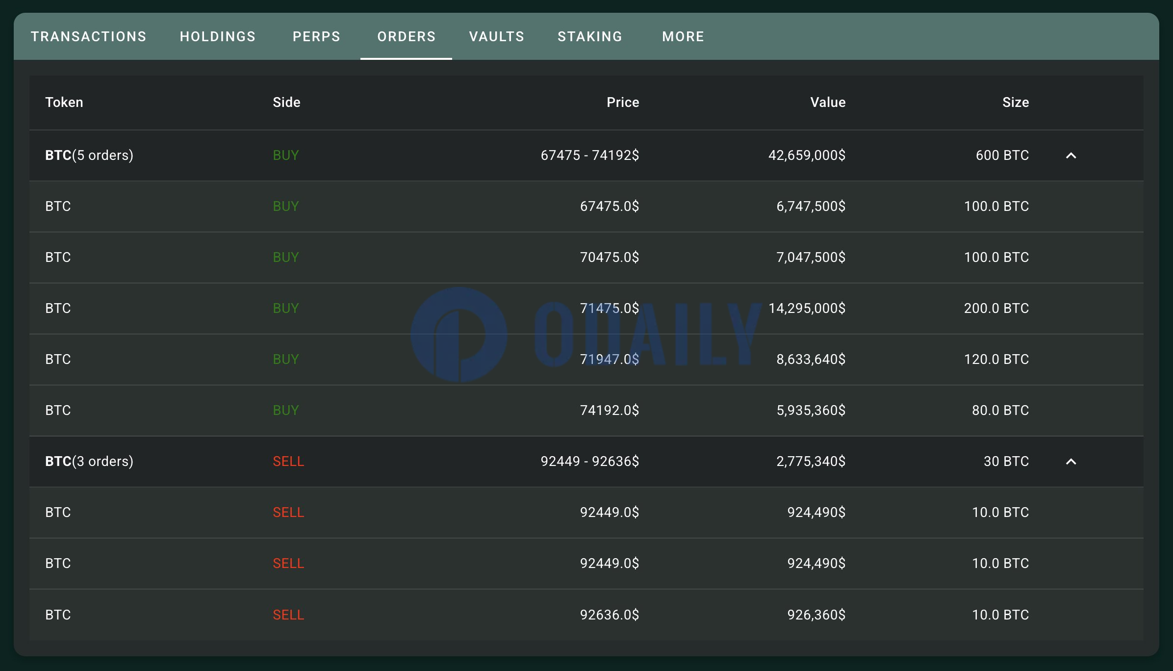 Hyperliquid巨鲸增加保证金，BTC空头仓位浮盈700万美元