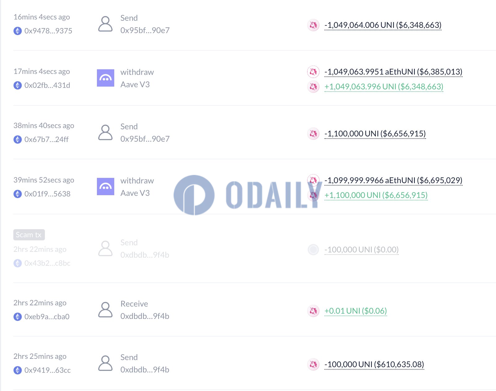 某巨鲸UNI跌破成本，清仓后亏损达184 万美元，AAVE仍浮盈1408万美元