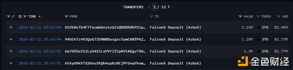 4个钱包5小时前向FalconX总共存入500万枚JTO，约合1066万美元