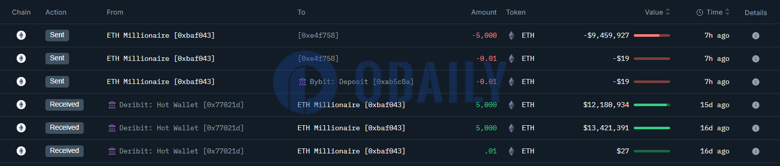 某巨鲸15天内亏损662万美元，随后向币安存入5000枚ETH