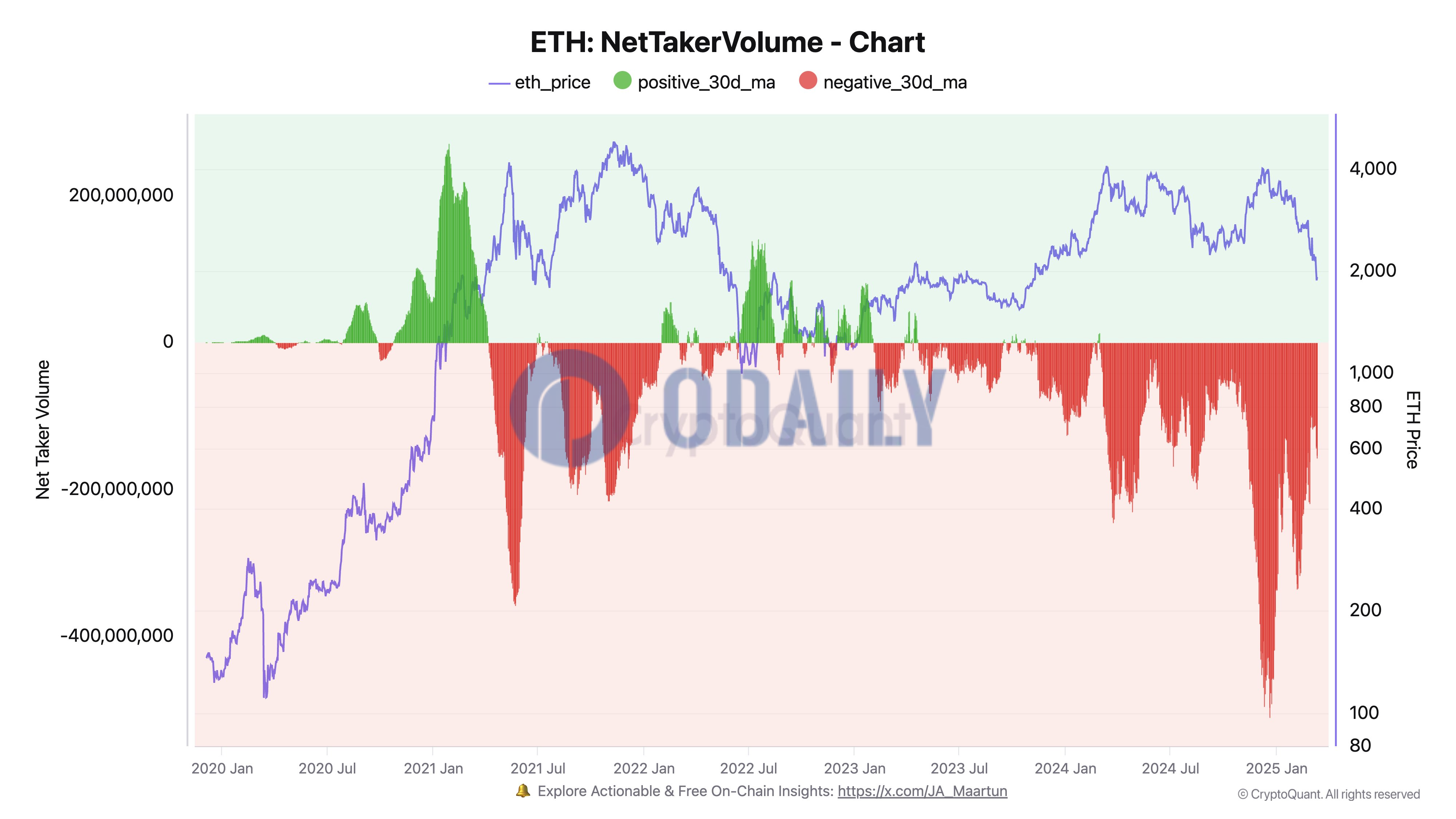 CryptoQuant：以太坊过去3个月出现创记录的活跃抛售情况