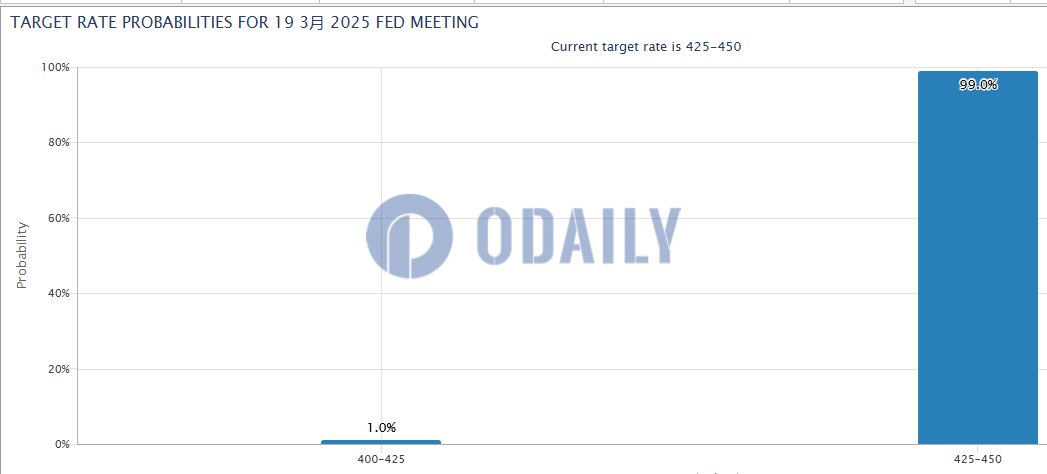 PPI数据公布后美联储3月降息概率仅为1%