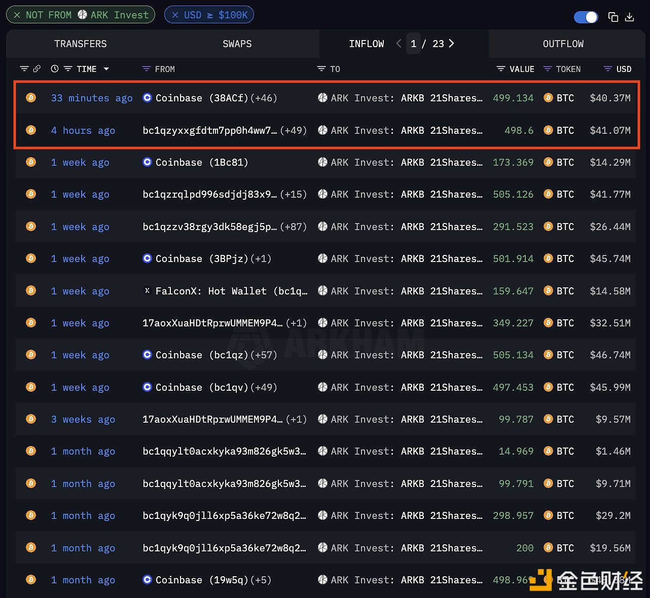 ARK Invest增持8000万美元比特币