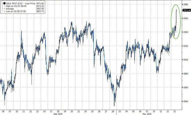 关税紧张局势加剧，黄金价格飙升至历史新高，上逼3000美元大关