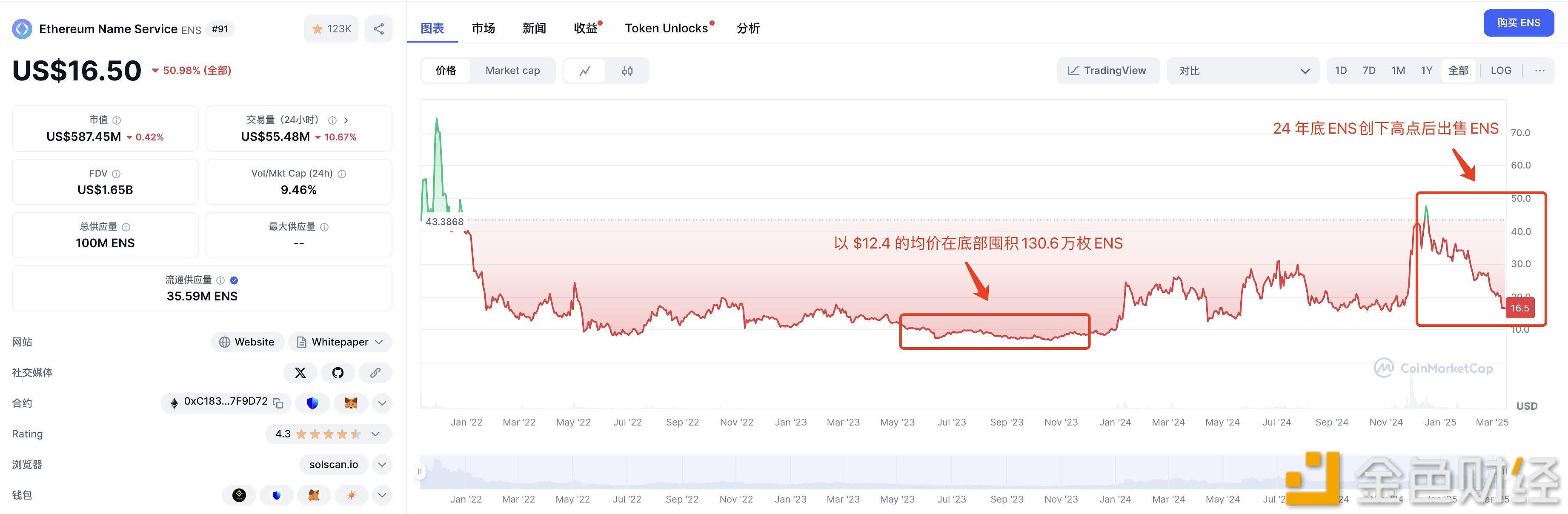 疑似Blockchain Capital地址于最近3个月里出售76.6万枚ENS，实现收益820万美元