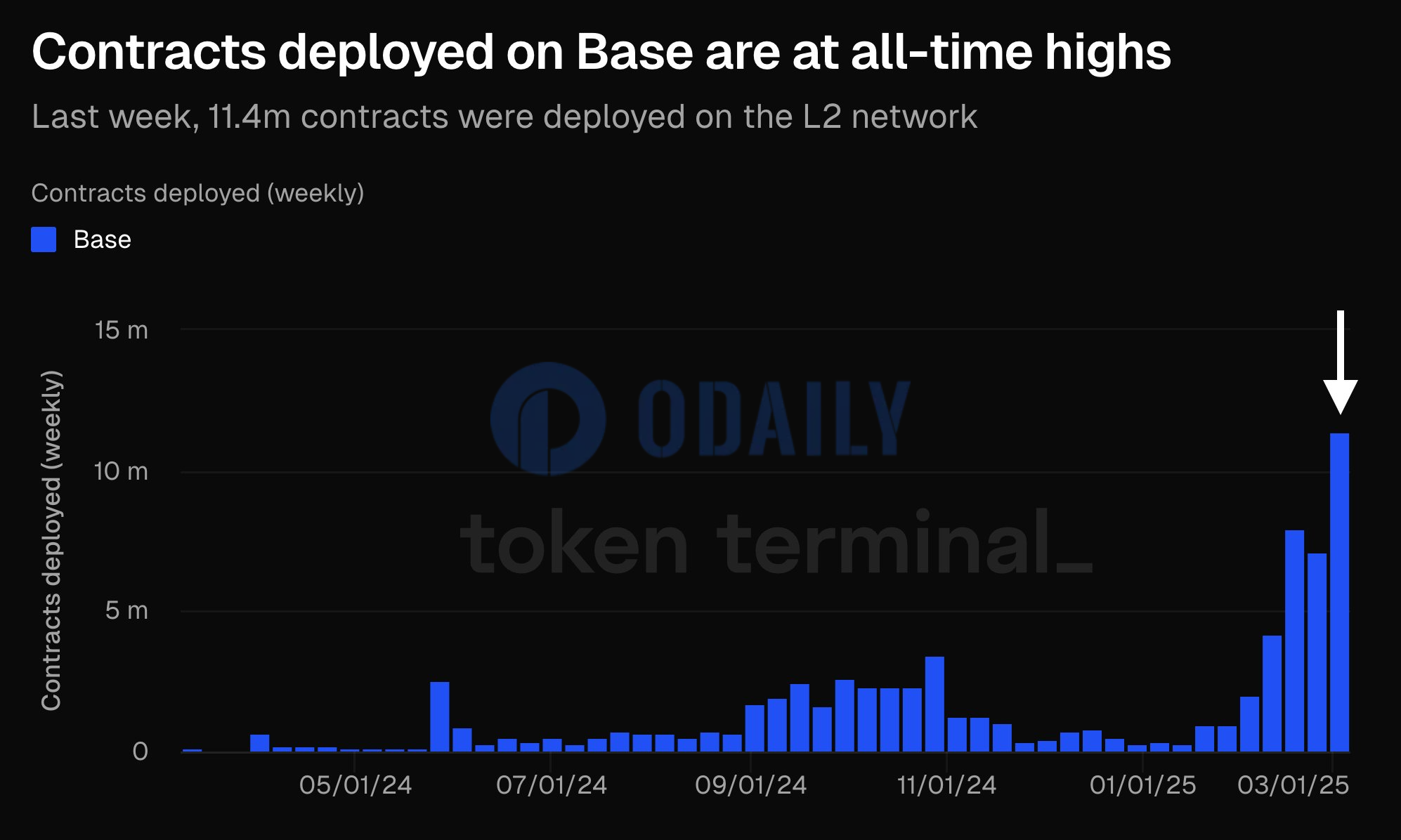 Token Terminal：Base生态过去一周合约部署数量创历史新高