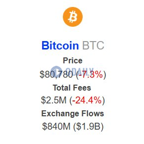 IntoTheBlock：本周比特币费用再次下降并触及去年9月以来低点